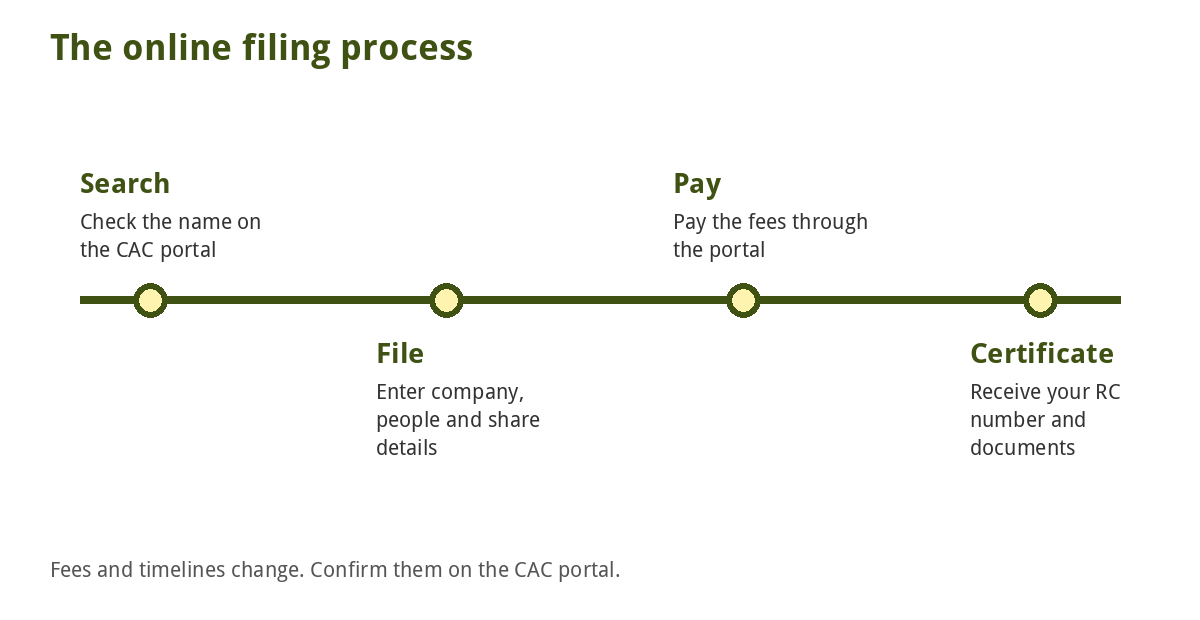 Four steps of online company registration in Nigeria