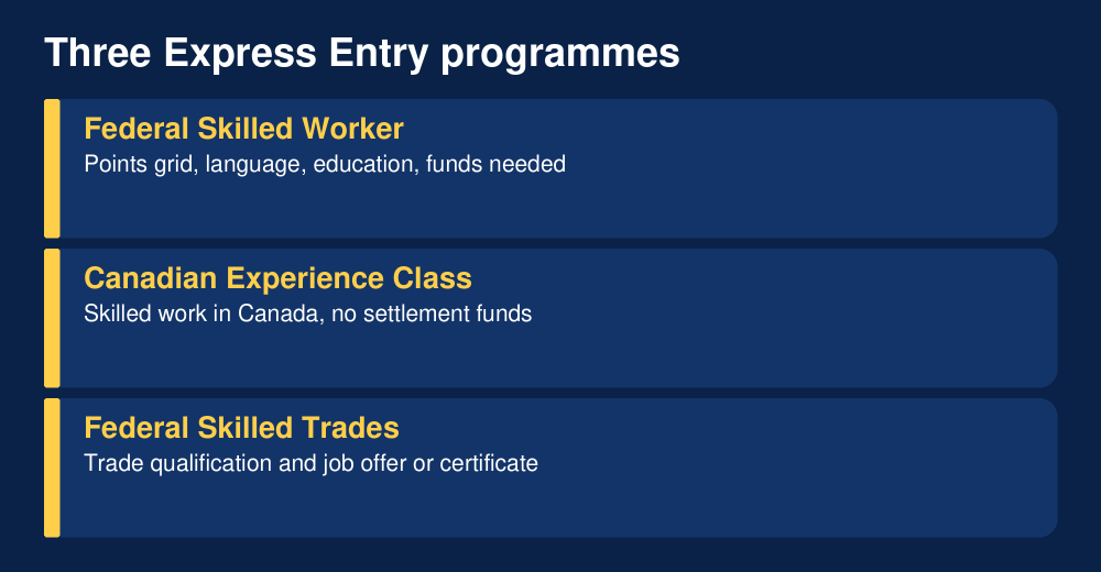 The three Express Entry programmes