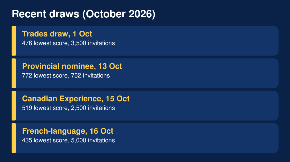 Recent Express Entry draw scores