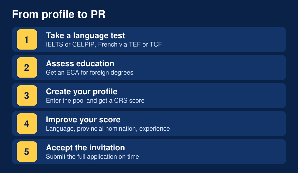 Steps from profile to permanent residence
