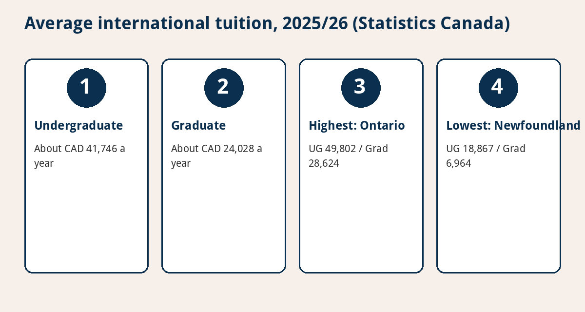 Cost of Studying in Canada for Nigerian Students (2026/27): Tuition, Proof of Funds and Rules 2 Average international tuition in Canada 2025/26