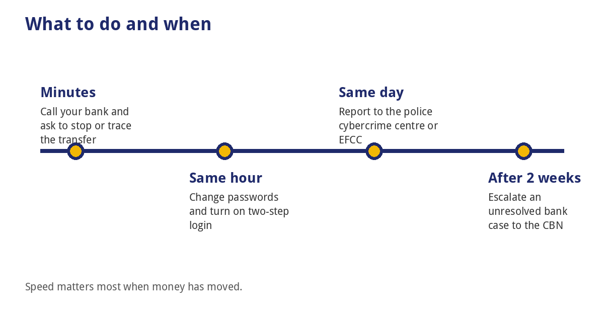 What to do and when after cybercrime
