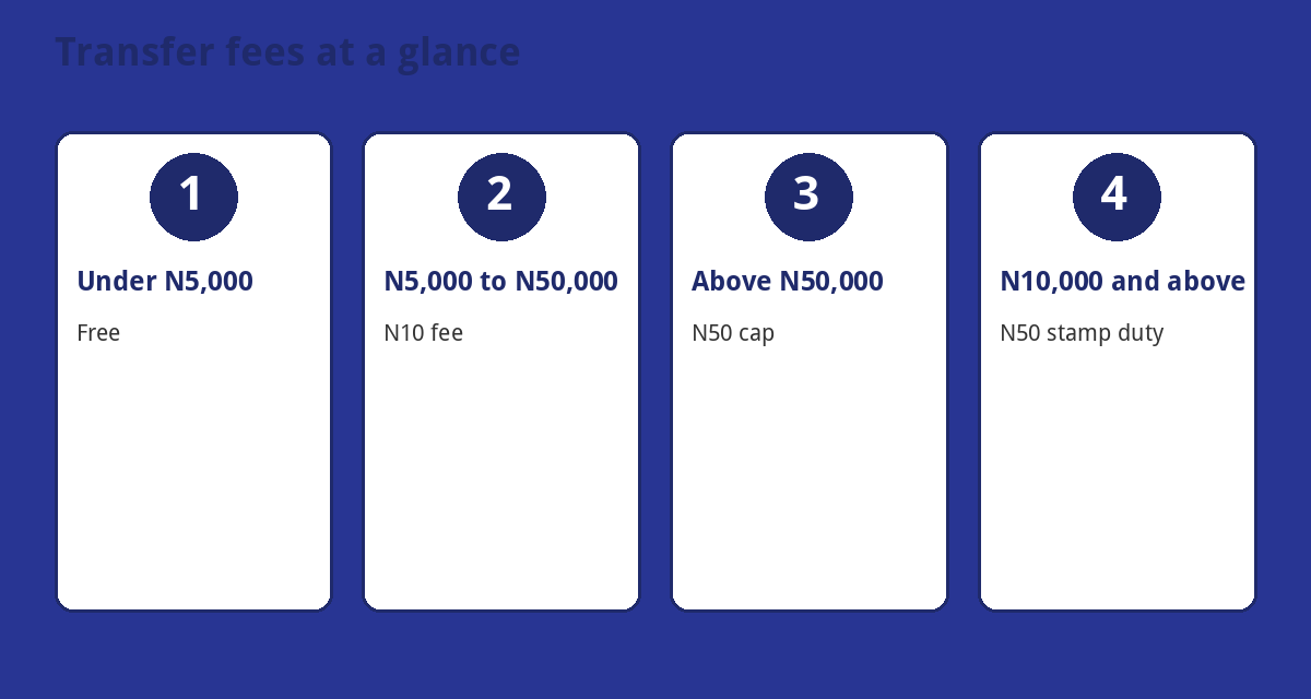 Bank transfer fee tiers in Nigeria and the N50 stamp duty