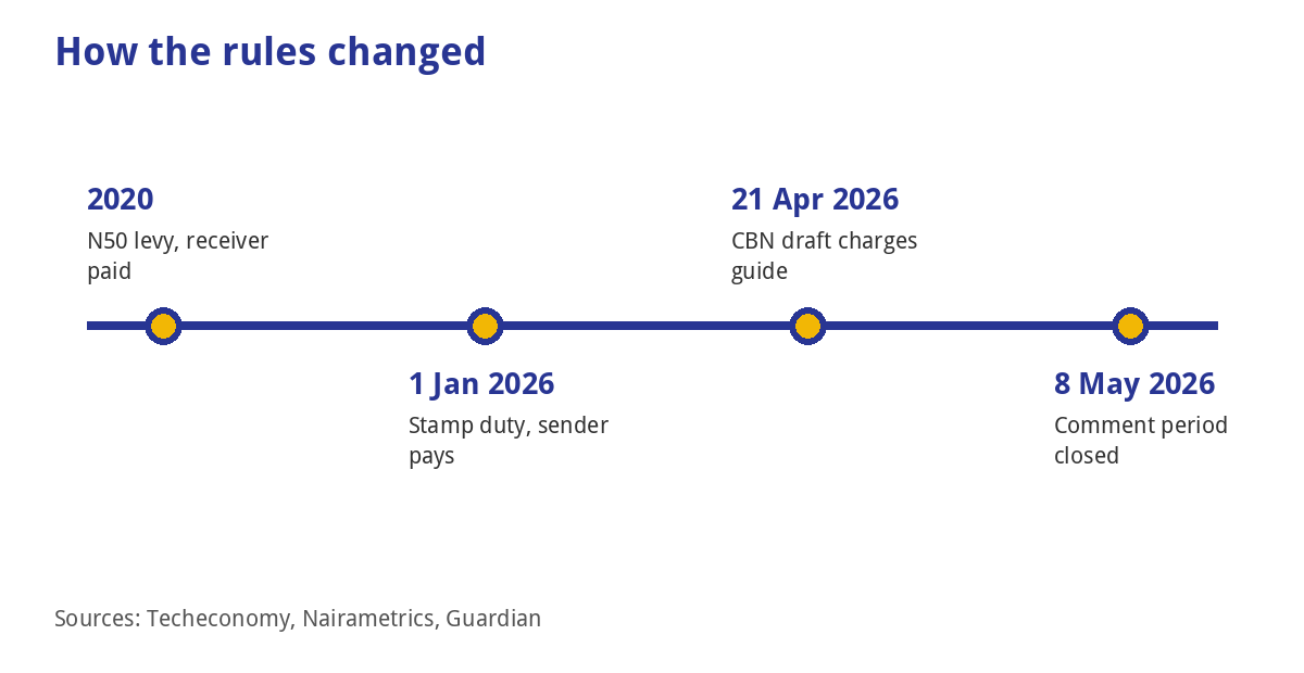 Timeline of Nigerian transfer levy, stamp duty and CBN draft guide