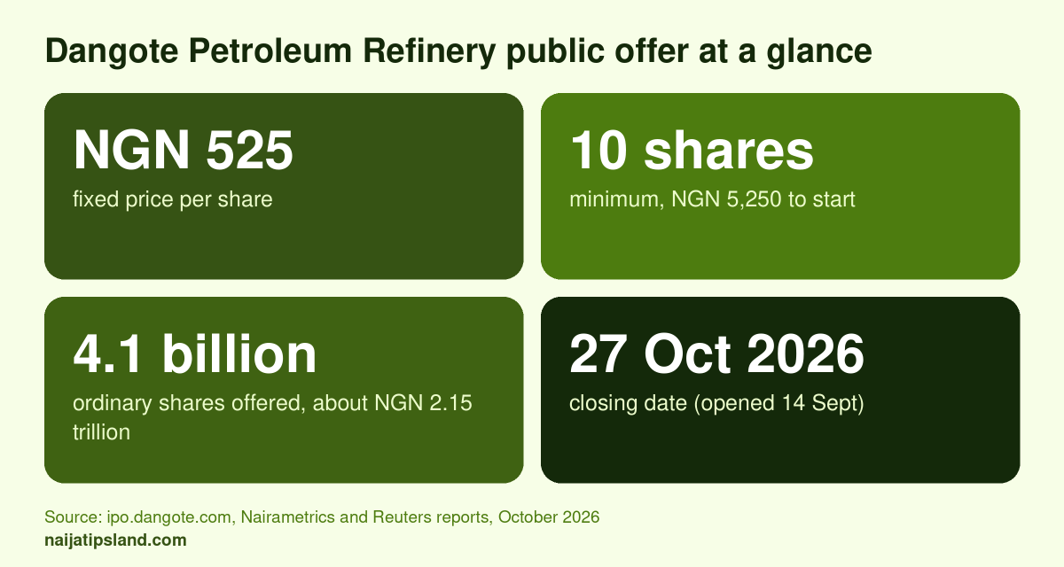 Dangote Petroleum Refinery public offer at a glance: NGN 525 per share, minimum 10 shares, 4.1 billion shares, closes 27 October 2026
