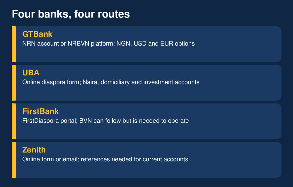 Four Nigerian banks and their diaspora account routes
