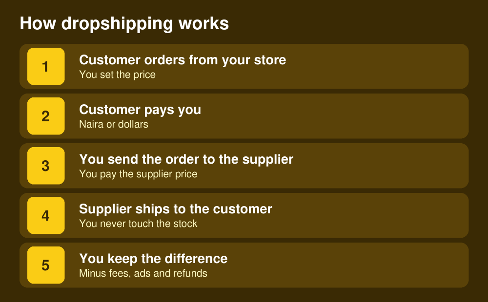 Dropshipping in Nigeria (2026): How It Works, Risks and How to Start 2 How dropshipping works