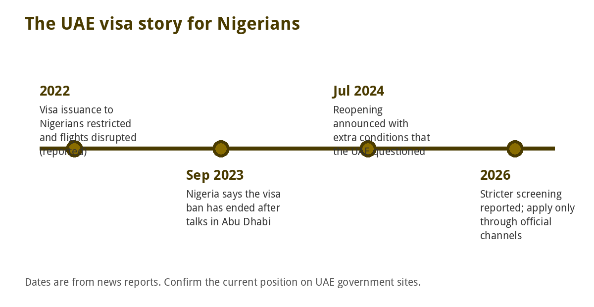 Timeline of the UAE visa position for Nigerians from 2022 to 2026