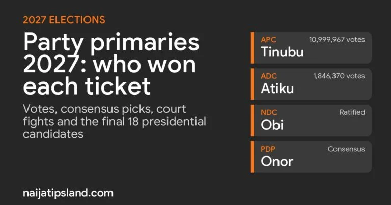 Party Primaries 2027: Who Won Each Ticket (APC, ADC, NDC, PDP and More)