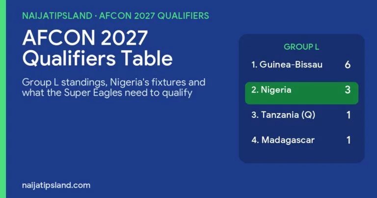 AFCON 2027 Qualifiers Table: Group L Standings, Nigeria Fixtures and What the Super Eagles Need