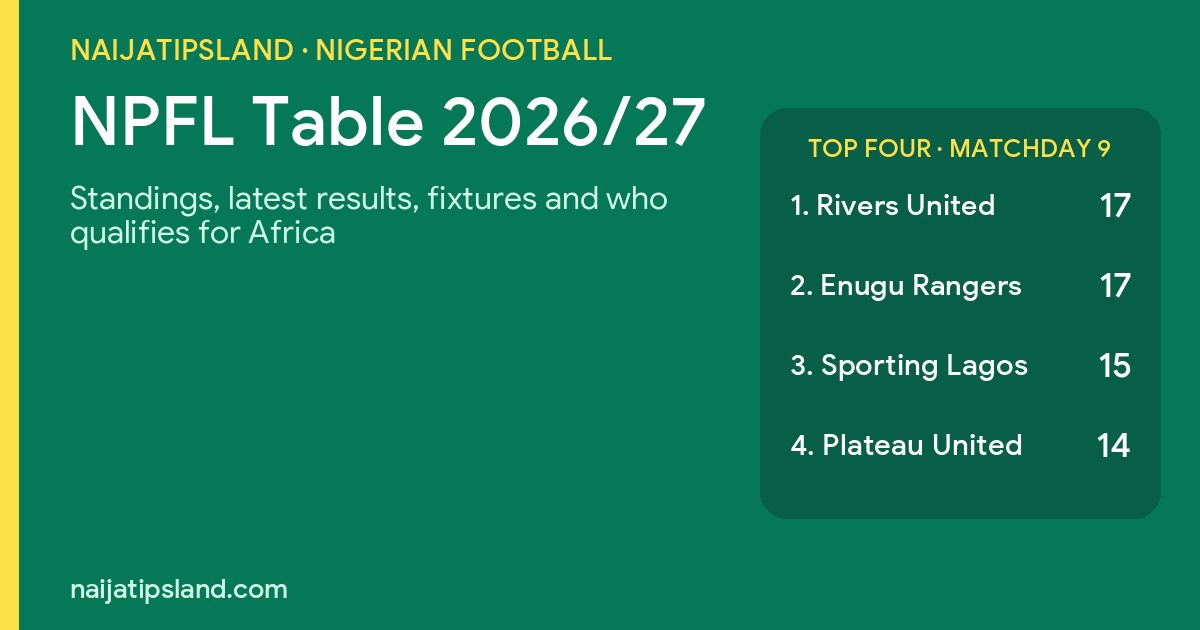 NPFL Table 2026/27: Standings, Latest Results and Fixtures 1 NPFL table 2026/27: Rivers United and Enugu Rangers level on 17 points after matchday 9
