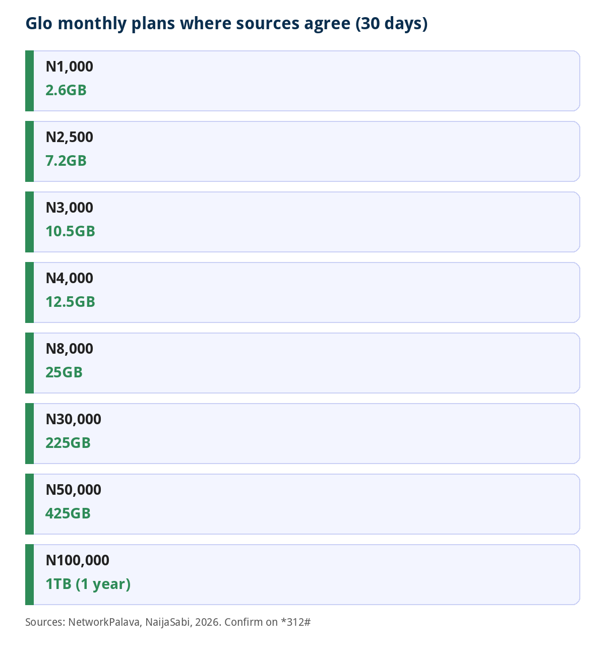 Glo monthly data plans and prices in Nigeria