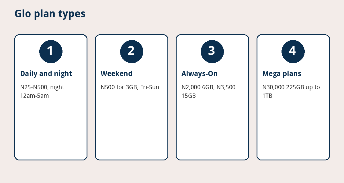 Glo data plan types in Nigeria