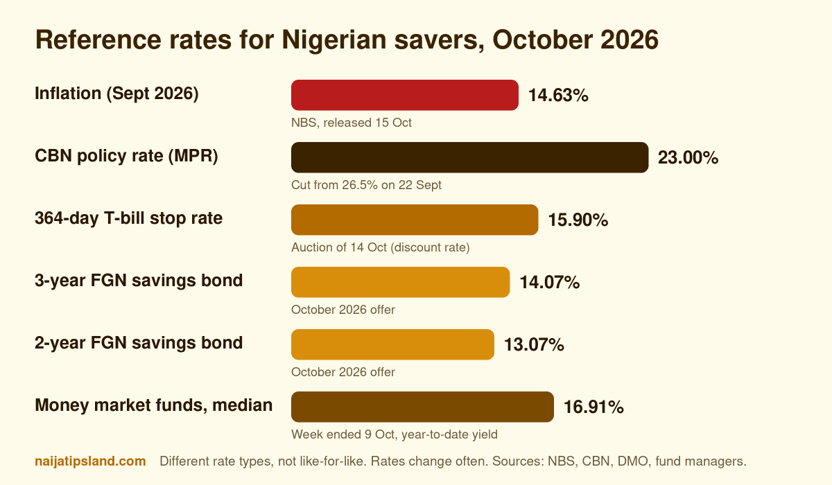 Best Investment Opportunities in Nigeria for Beginners (2026): Low-Risk Options, Real Rates and Scams to Avoid 2 Reference rates for Nigerian savers in October 2026: inflation, CBN policy rate, treasury bill, savings bond and money market fund rates