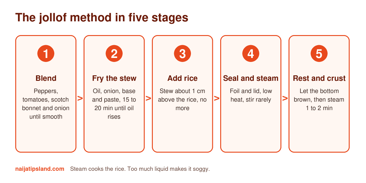 Five stages of cooking Nigerian jollof rice: blend, fry the stew, add rice, seal and steam, rest and crust