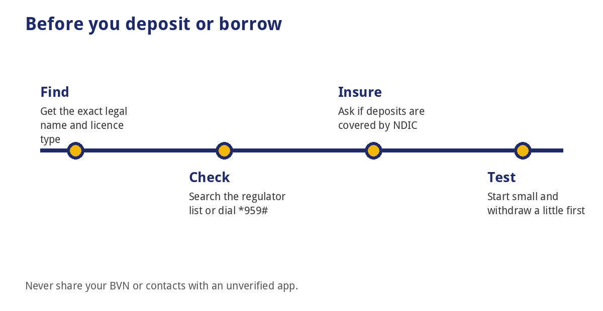 How to Check That a Bank, Fintech or Loan App Is Licensed in Nigeria (2026) 4 What to do before you deposit or borrow