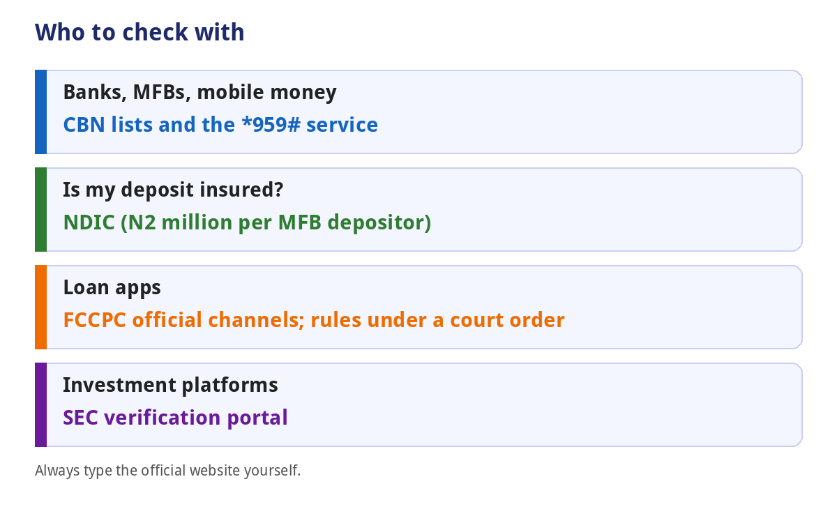 How to Check That a Bank, Fintech or Loan App Is Licensed in Nigeria (2026) 2 Which regulator to check for banks, loan apps and investments