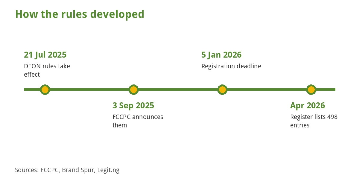Timeline of Nigerian digital lending rules from 2025 to 2026