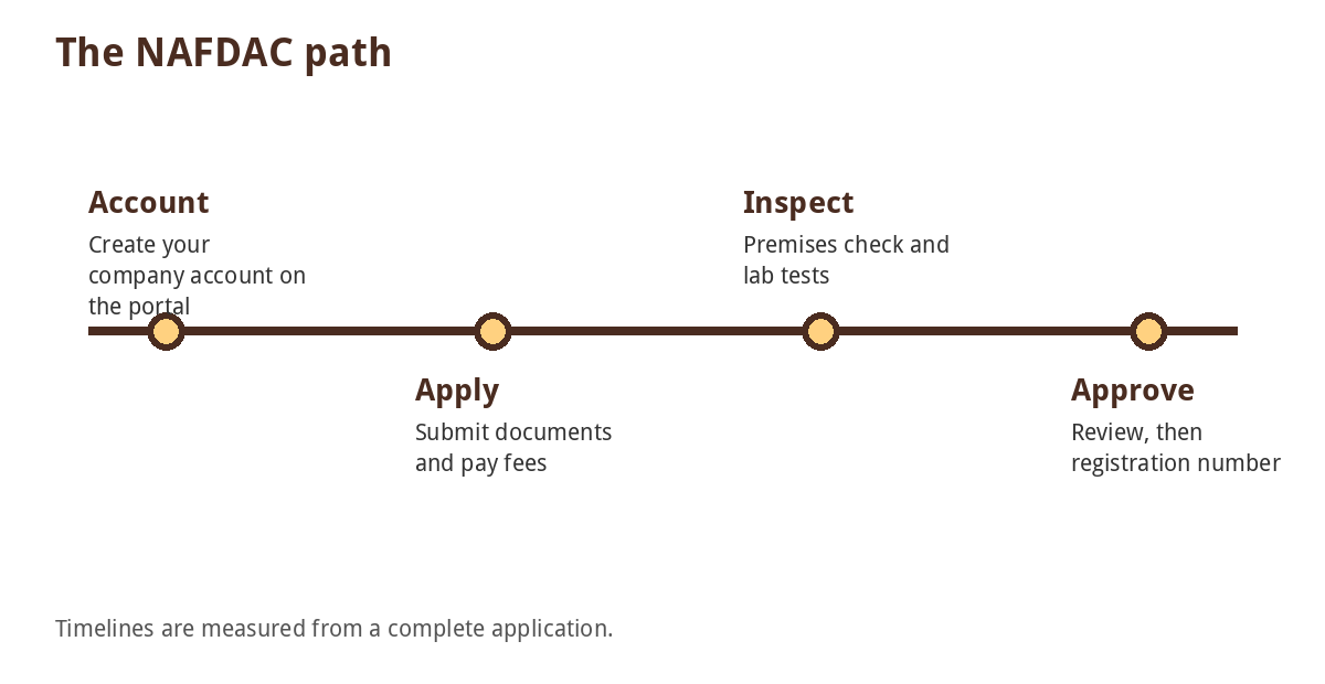NAFDAC Registration Step by Step for Small Food and Cosmetic Businesses (2026) 3 Four stages of NAFDAC product registration