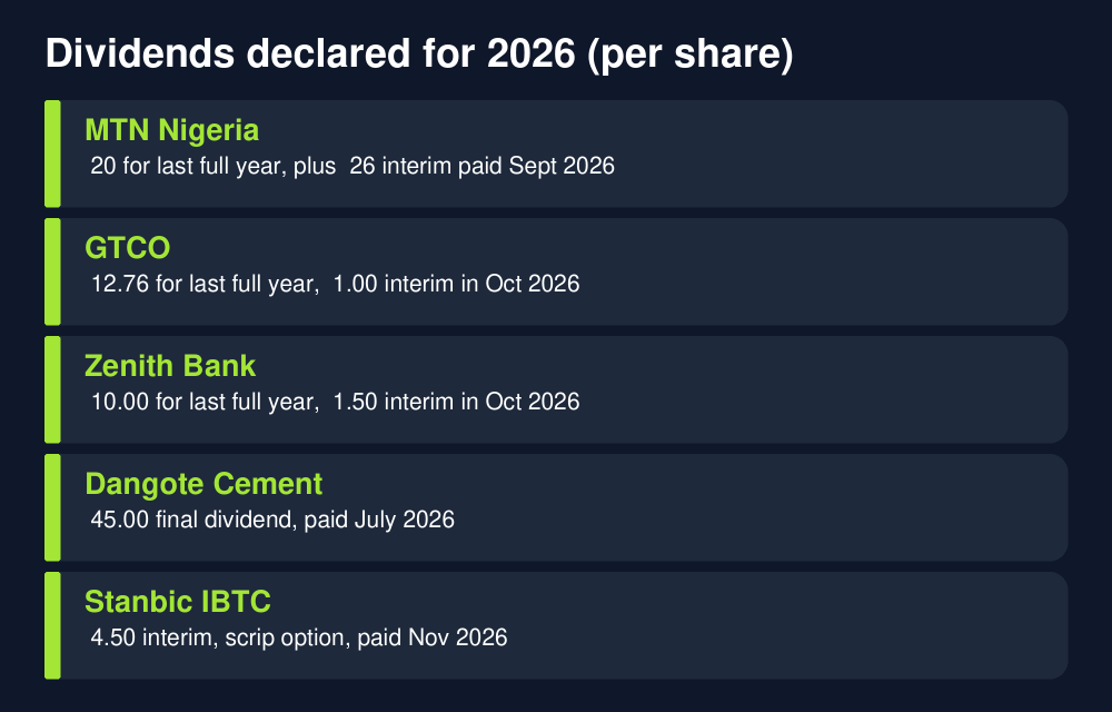 Dividends declared by major Nigerian stocks in 2026
