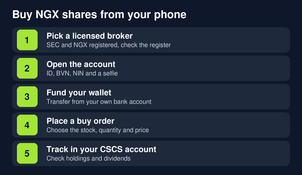 Steps to buy Nigerian stocks from your phone