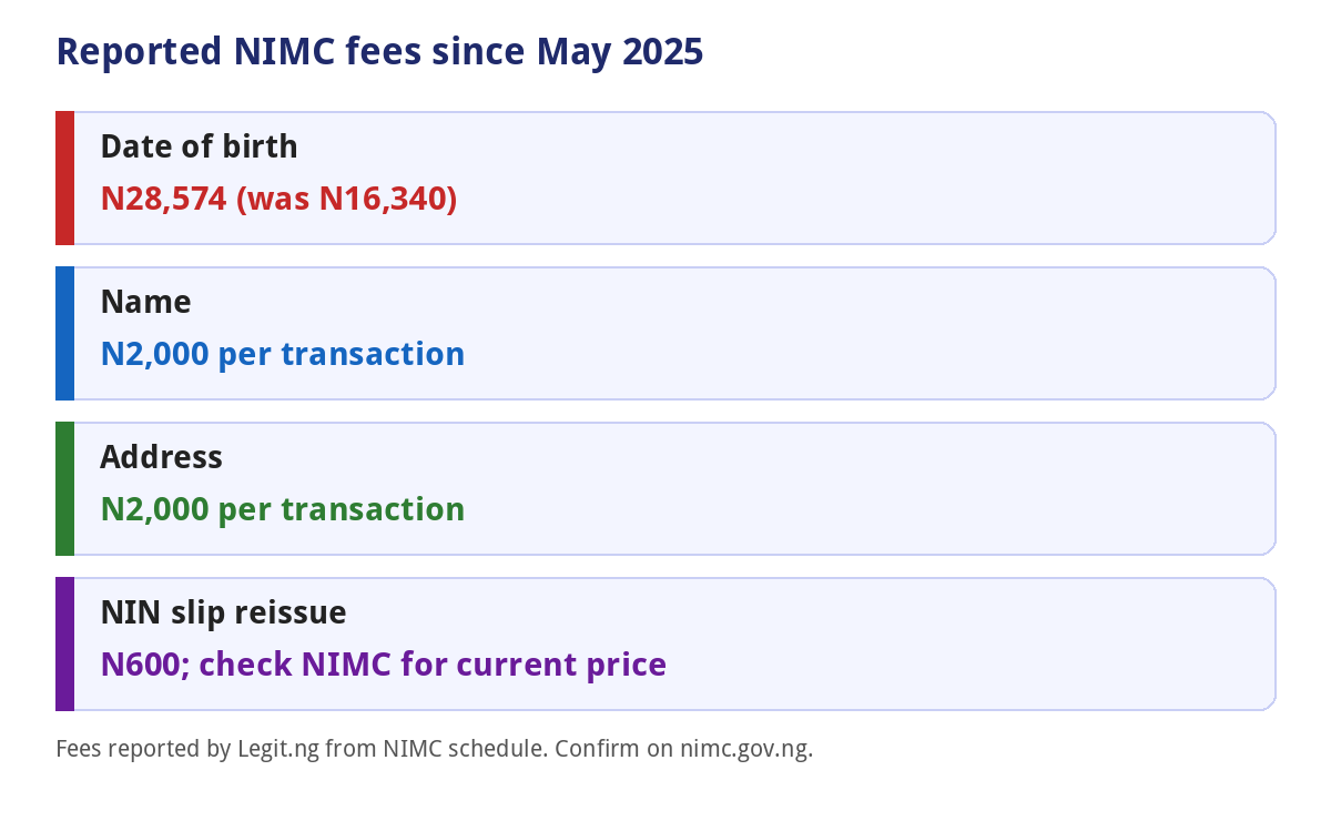 NIN Modification and Correction in Nigeria: Fees and Steps (2026) 2 Reported NIN modification fees in Nigeria