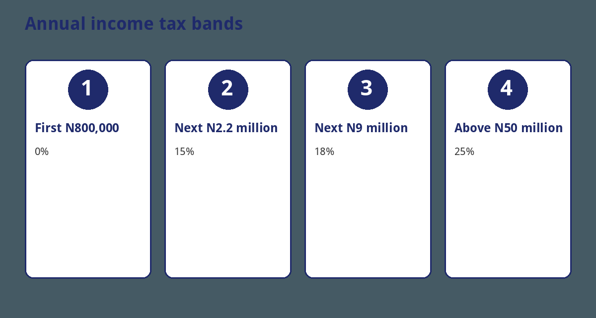Personal Income Tax in Nigeria 2026: New Bands and What Employees Pay 2 Nigeria personal income tax bands from 1 January 2026