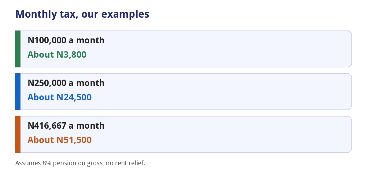 Personal Income Tax in Nigeria 2026: New Bands and What Employees Pay 3 Examples of monthly income tax for three salary levels in Nigeria