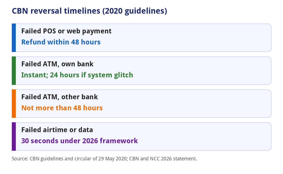 POS Transaction Failed but You Were Debited? What to Do (2026) 2 CBN reversal timelines for failed POS, ATM and web transactions