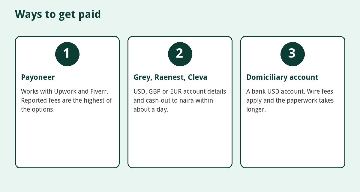 Remote Jobs for Nigerians Paid in Dollars (2026): Where to Look and How to Get Paid 4 Payoneer, dollar account apps and domiciliary accounts compared for Nigerians