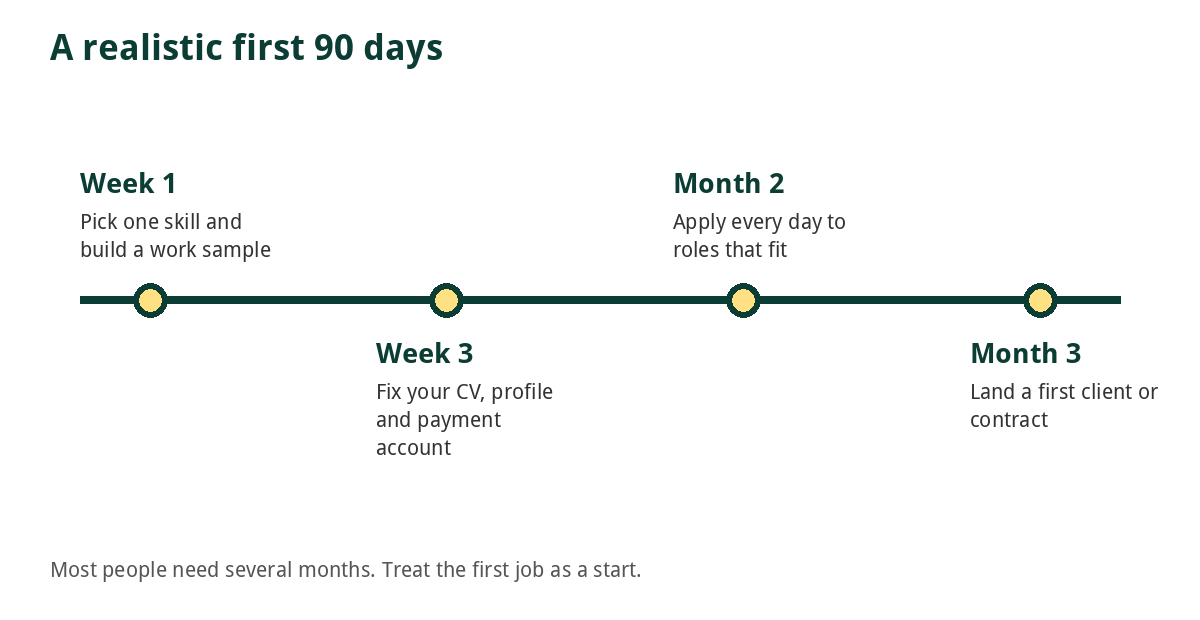 Remote Jobs for Nigerians Paid in Dollars (2026): Where to Look and How to Get Paid 3 A realistic 90-day plan for landing a remote job from Nigeria