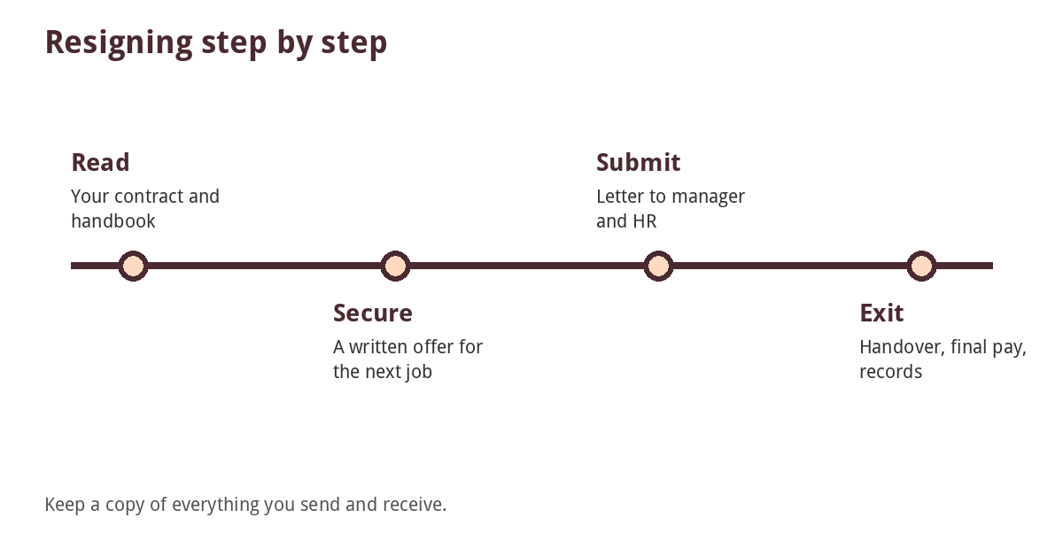 Four steps for resigning from a job in Nigeria