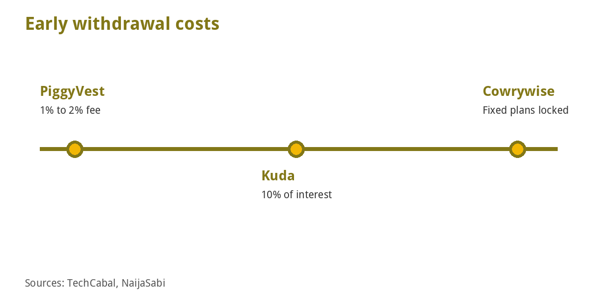 Best Savings Apps in Nigeria: Safety, Interest and Withdrawal Rules (2026) 4 Early withdrawal costs at PiggyVest, Kuda and Cowrywise