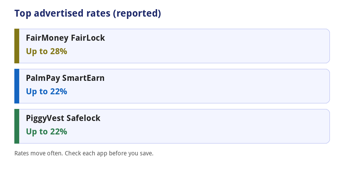 Best Savings Apps in Nigeria: Safety, Interest and Withdrawal Rules (2026) 3 Highest advertised savings rates on Nigerian savings apps