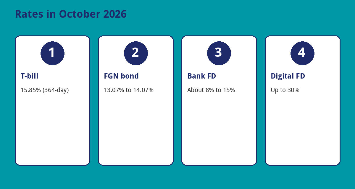 Treasury bill, FGN savings bond and fixed deposit rates in Nigeria, October 2026
