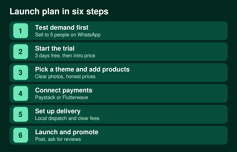 Launch plan for a Shopify store in six steps