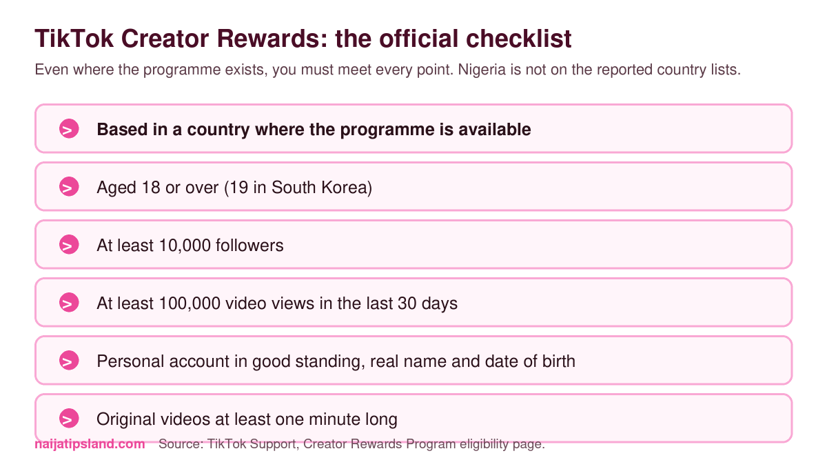 How to Make Money on TikTok in Nigeria (2026): What Pays, What Doesn't and How to Start 3 TikTok Creator Rewards official checklist: eligible country, age 18, 10,000 followers, 100,000 views in 30 days, original videos over one minute
