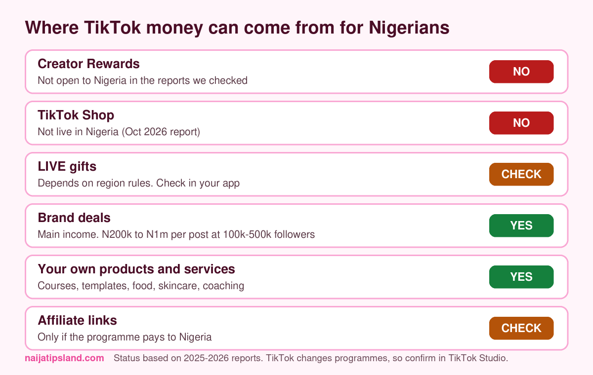 How to Make Money on TikTok in Nigeria (2026): What Pays, What Doesn't and How to Start 2 Where TikTok money can come from for Nigerians: Creator Rewards and TikTok Shop not open, LIVE gifts and affiliate to check, brand deals and own products available