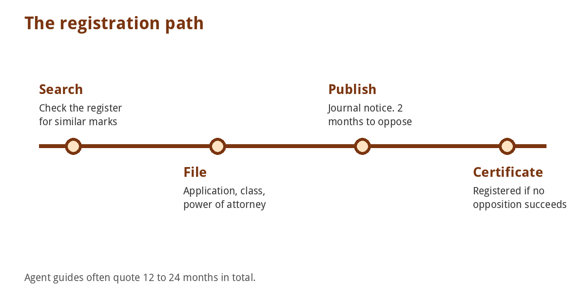 How to Register a Trademark in Nigeria (2026): Steps, Timeline and Costs 4 Steps of trademark registration in Nigeria