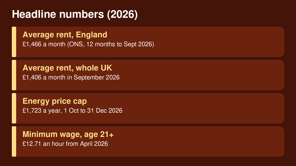 UK rent, energy cap and minimum wage in 2026