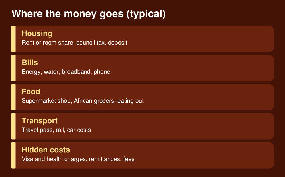 Main monthly costs of living in the UK