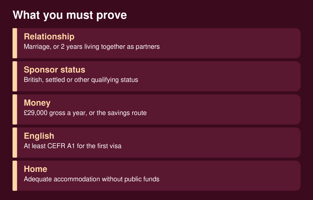UK Spouse Visa for Nigerians (2026): Income, English Test, Fees and Step-by-Step Application 2 What you must prove for a UK spouse visa