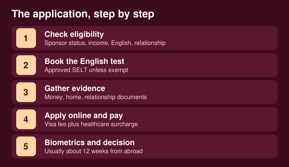 UK Spouse Visa for Nigerians (2026): Income, English Test, Fees and Step-by-Step Application 3 UK spouse visa application steps