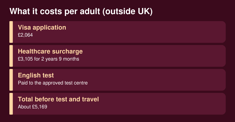 UK Spouse Visa for Nigerians (2026): Income, English Test, Fees and Step-by-Step Application 4 UK spouse visa costs for one adult