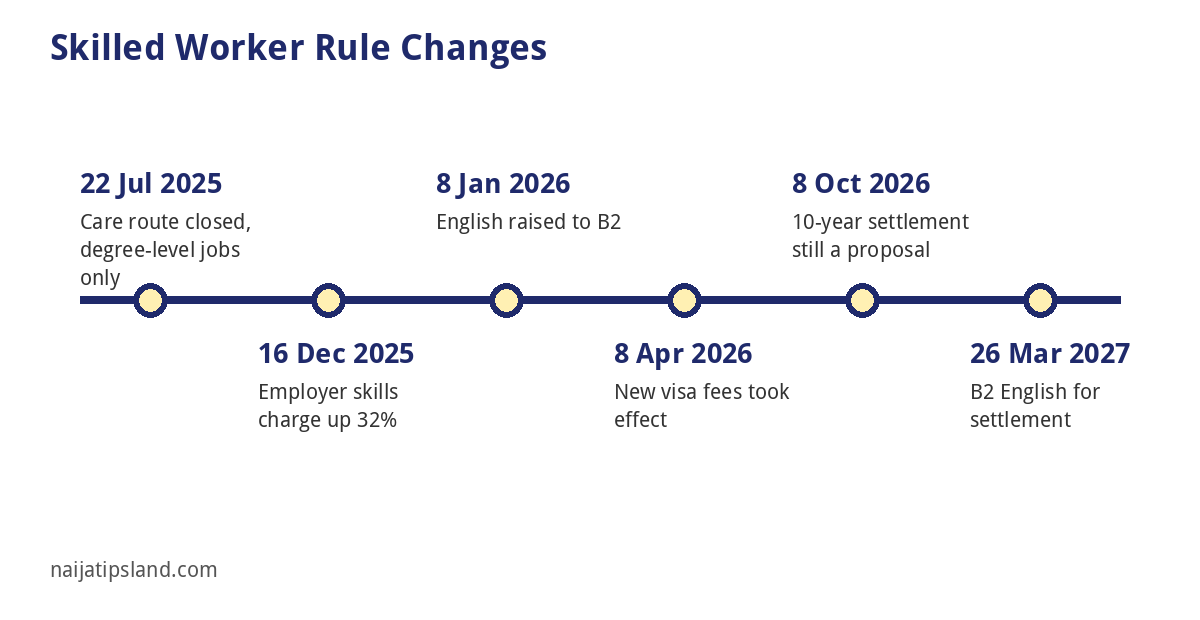 UK Skilled Worker Visa for Nigerians 2026: Salary, English, Fees and Scams 4 Timeline of UK Skilled Worker visa rule changes 2025 to 2027