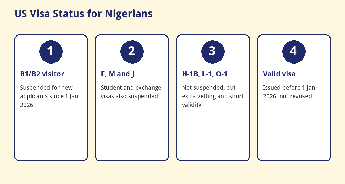 Which US visa categories are suspended for Nigerians in 2026