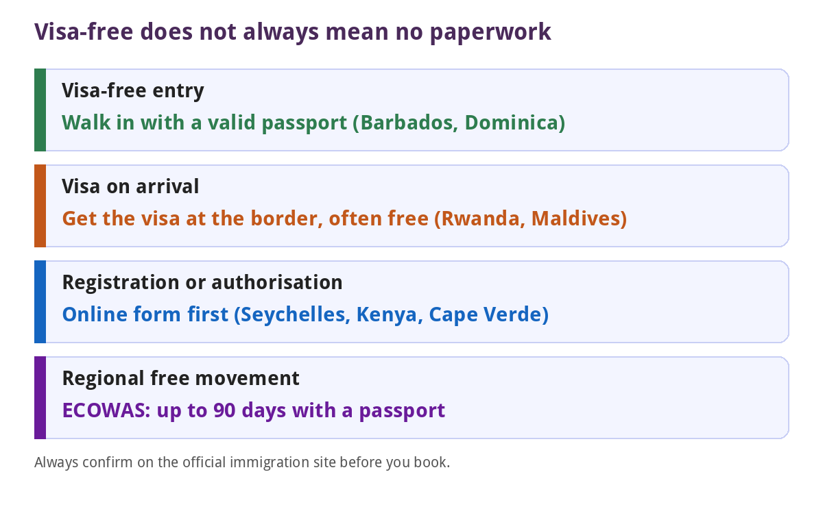 Visa-free, visa on arrival, online registration and ECOWAS free movement compared