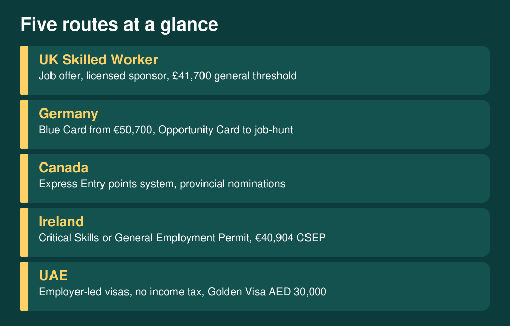Best Countries for Nigerians to Move to for Work in 2026 (Visas, Salaries and Honest Trade-offs) 2 Comparison of work routes to the UK, Germany, Canada, Ireland and the UAE