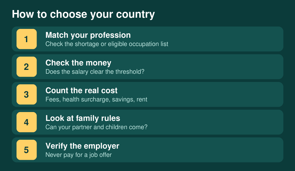 Best Countries for Nigerians to Move to for Work in 2026 (Visas, Salaries and Honest Trade-offs) 3 Five steps to choose a country to move to for work