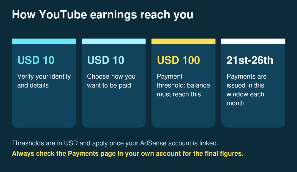 How to Start a YouTube Channel in Nigeria and Get Monetised (2026): Requirements, Payments and a Realistic Plan 4 YouTube and AdSense payment thresholds for Nigerian creators